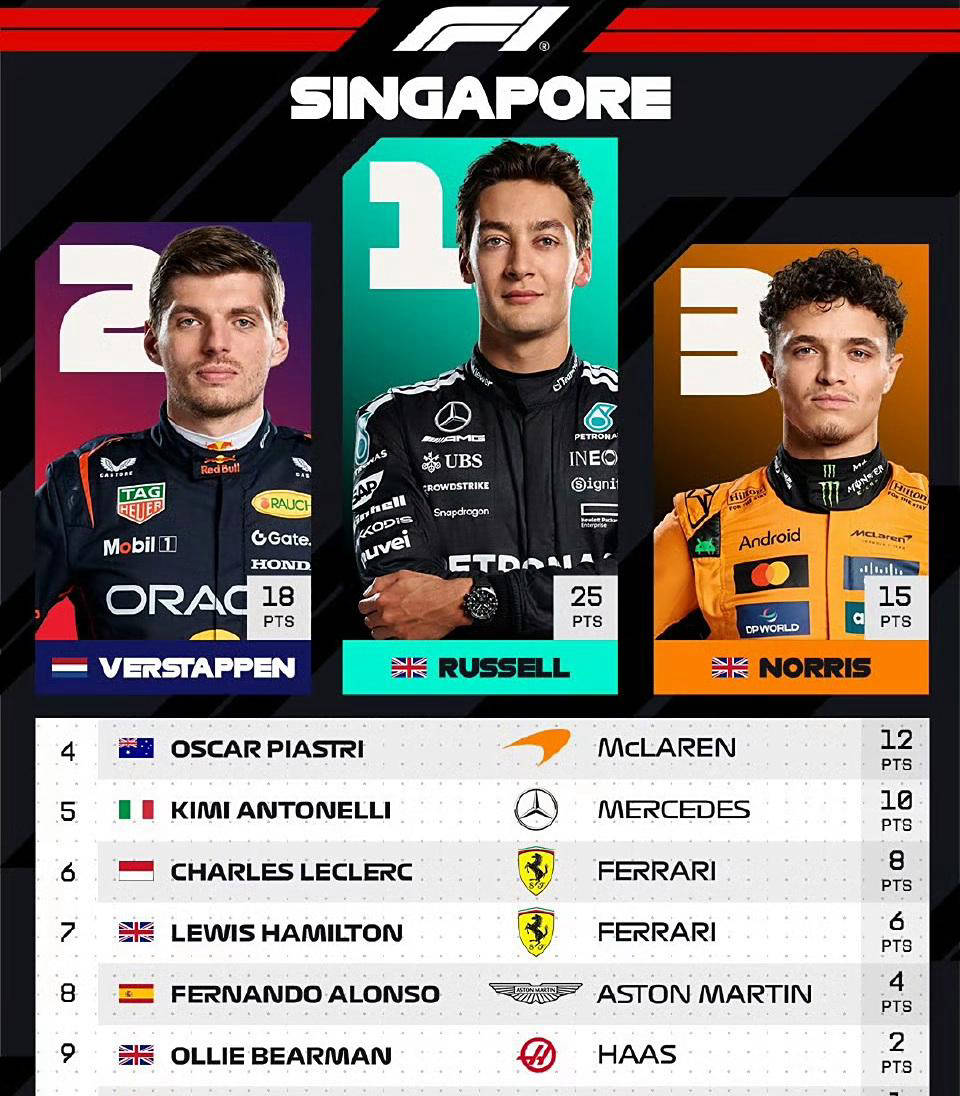 稳居榜首, 与诺里斯的, 队积分榜 稳居榜首, 与诺里斯的, 队积分榜